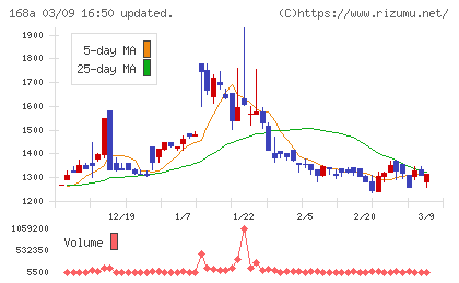 イタミアートチャート