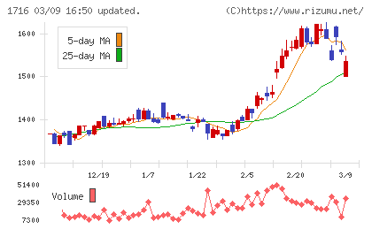 第一カッター興業チャート