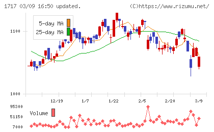 明豊ファシリティワークスチャート