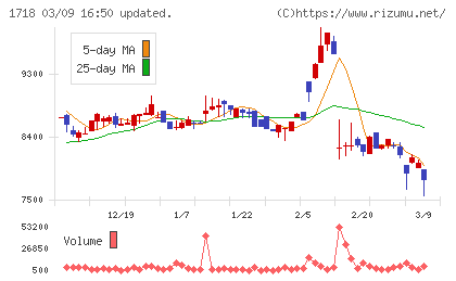 美樹工業チャート