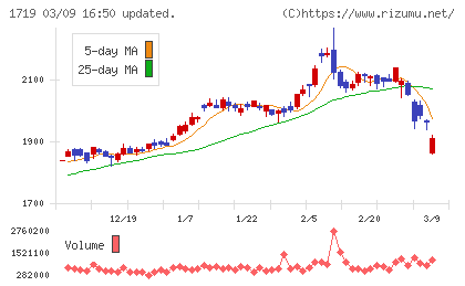 安藤ハザマチャート
