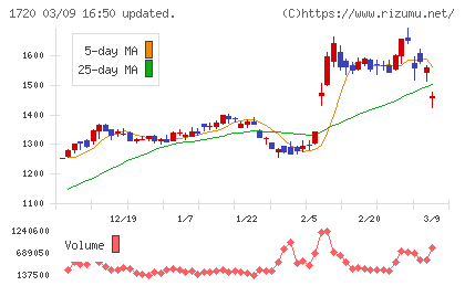 東急建設チャート