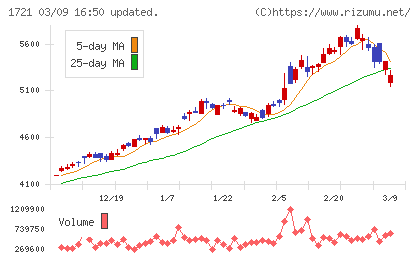 コムシスホールディングスチャート