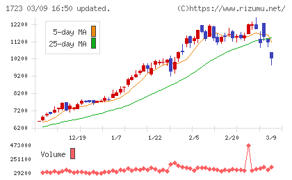 日本電技チャート