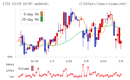 シンクレイヤチャート