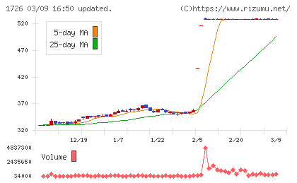 ビーアールホールディングスチャート
