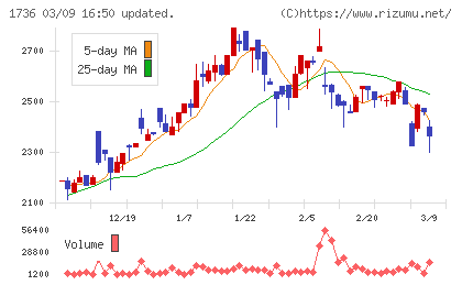 オーテックチャート