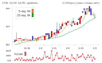 ＮＩＴＴＯＨチャート