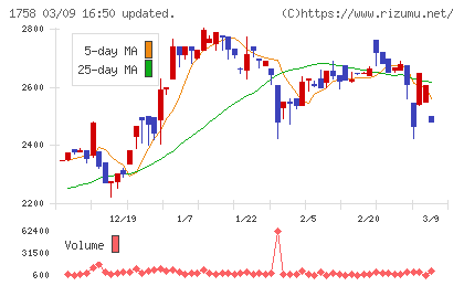 太洋基礎工業チャート