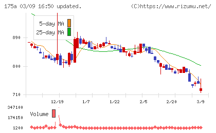 Ｗｉｌｌ　Ｓｍａｒｔチャート