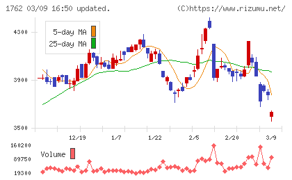 高松コンストラクショングループチャート