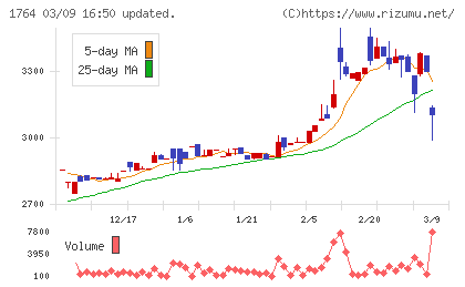 工藤建設チャート