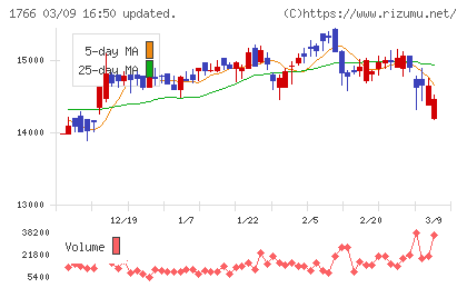 東建コーポレーションチャート