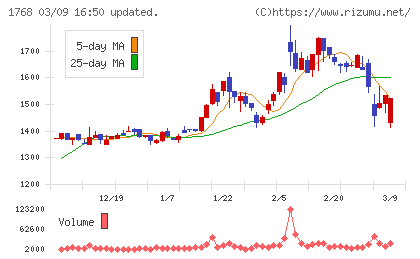 ソネックチャート