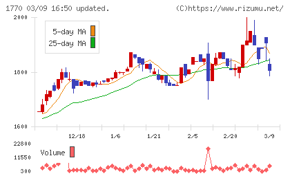 藤田エンジニアリングチャート