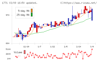 日本乾溜工業チャート