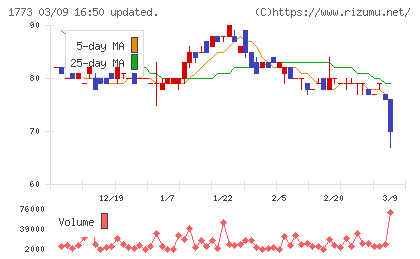 ＹＴＬチャート