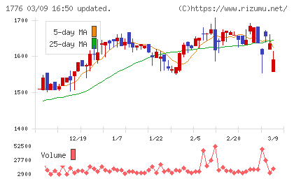三井住建道路チャート
