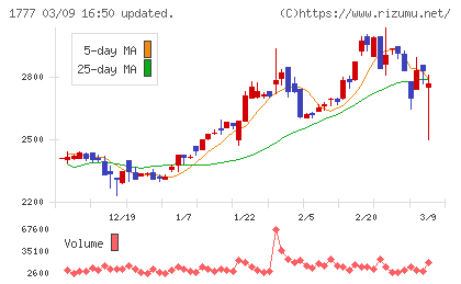 川崎設備工業チャート