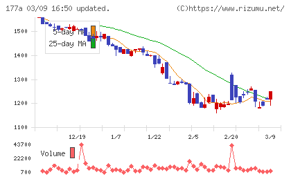 コージンバイオチャート