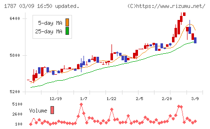 ナカボーテックチャート