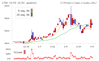 三東工業社チャート