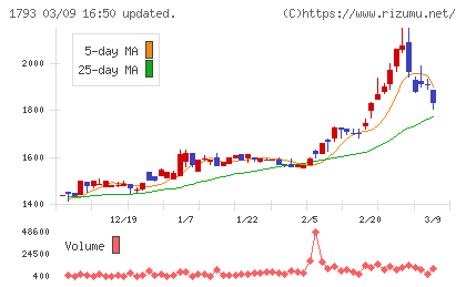 大本組チャート