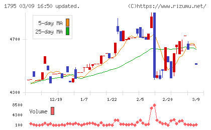 マサルチャート