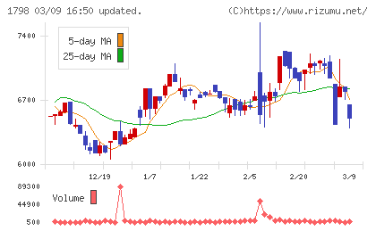 守谷商会チャート