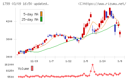 第一建設工業チャート