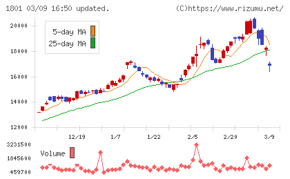 大成建設チャート