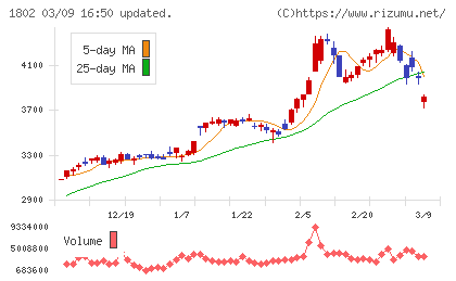 大林組チャート