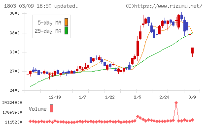 清水建設チャート