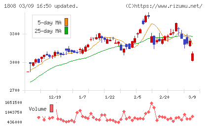 長谷工コーポレーションチャート