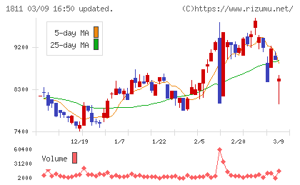 錢高組チャート