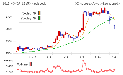 不動テトラチャート