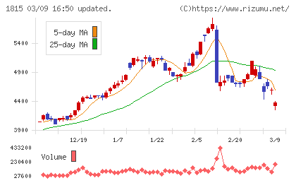 鉄建建設チャート