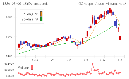 西松建設チャート