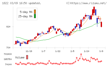 大豊建設チャート