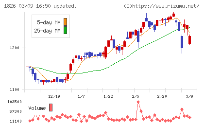 佐田建設チャート