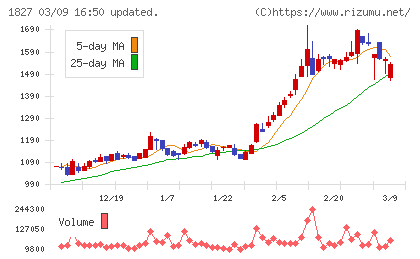 ナカノフドー建設チャート