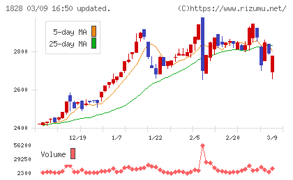 田辺工業チャート