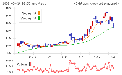 北海電工チャート