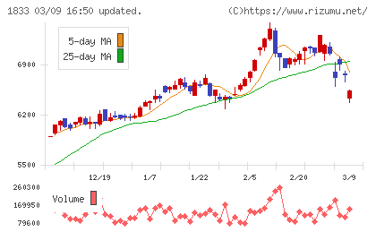 奥村組チャート