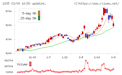 東鉄工業チャート