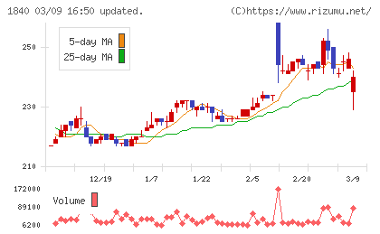 土屋ホールディングスチャート