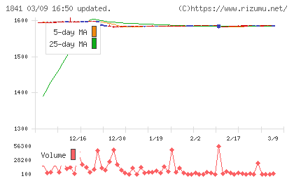 サンユー建設チャート