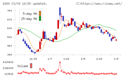 大盛工業チャート