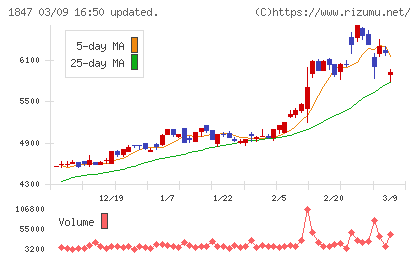 イチケンチャート
