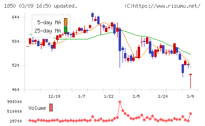 南海辰村建設チャート